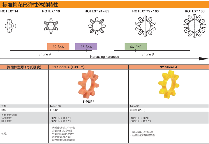 ROTEX弹性体特性