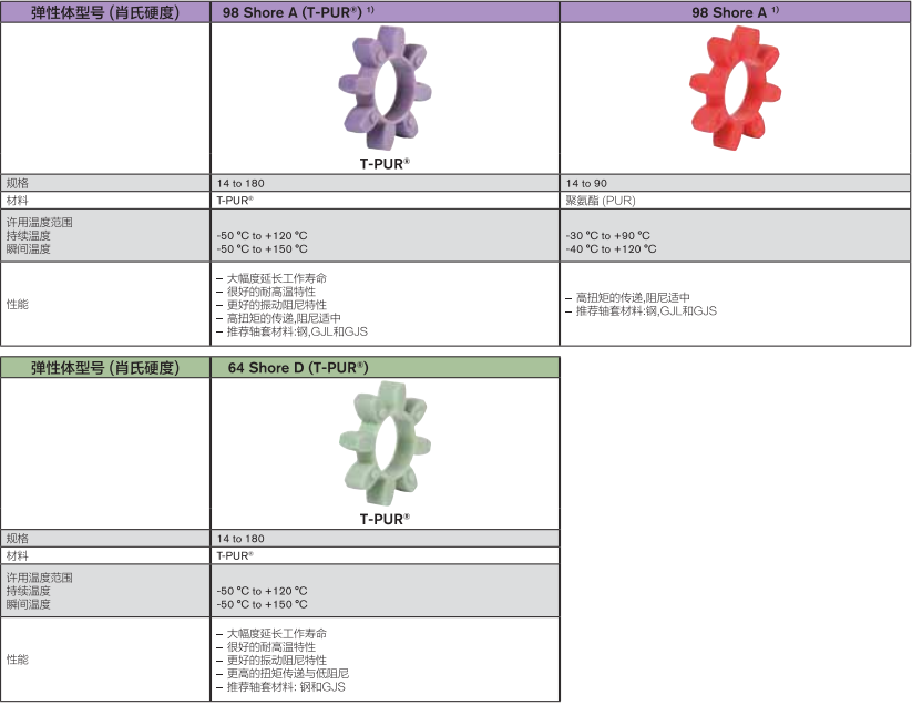 ROTEX弹性体型号