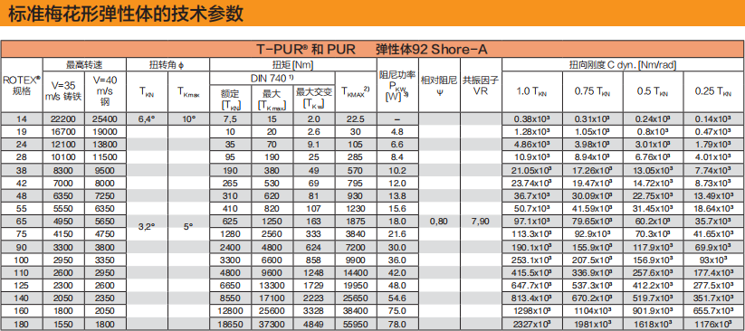 弹性体技术参数