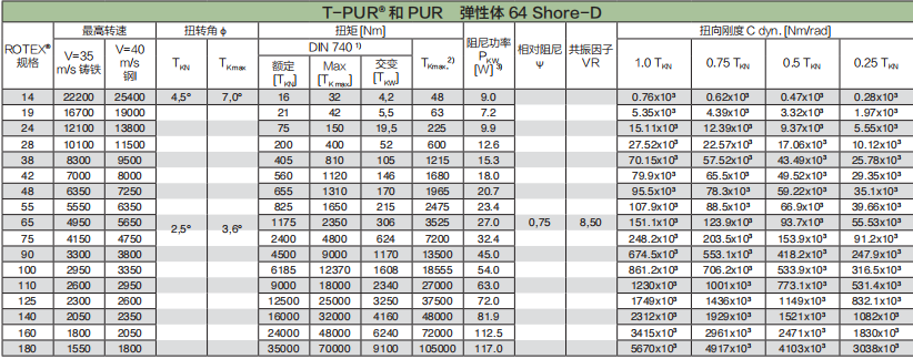 弹性体参数